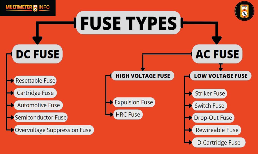 types of a fuse